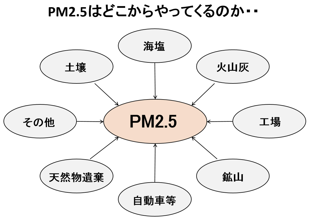 ３ Pm2 5の発生メカニズム 発生状況 今後も続くpm2 5 ビルトイン空気清浄機はトルネックス