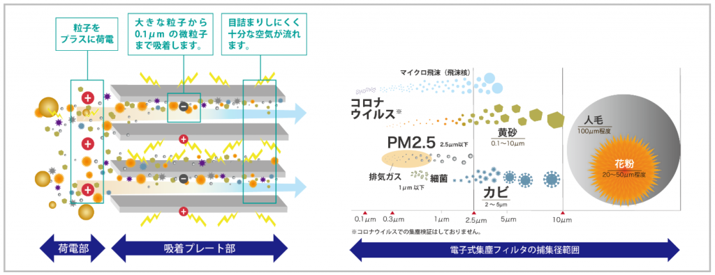 静電気を利用した電子式集塵フィルタ